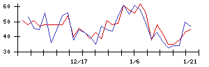 三ッ星の値上がり確率推移