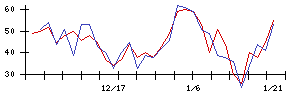 ＳＴＧの値上がり確率推移