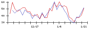 ＳＯＬＩＺＥの値上がり確率推移