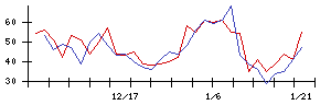 協立エアテックの値上がり確率推移