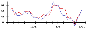 ＭＲＴの値上がり確率推移