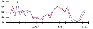 イトクロの値上がり確率推移