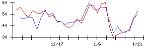 ＯＳＧの値上がり確率推移