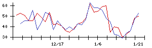 メタリアルの値上がり確率推移