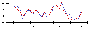 ＳＭＮの値上がり確率推移