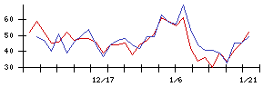 セラクの値上がり確率推移