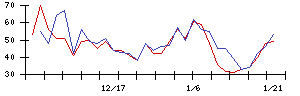 豊和工業の値上がり確率推移