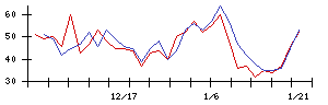 オプトランの値上がり確率推移