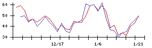 マルマエの値上がり確率推移