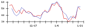 タツモの値上がり確率推移