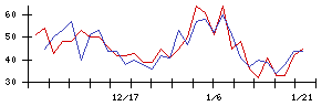 瑞光の値上がり確率推移