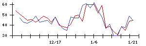 ＴＯＷＡの値上がり確率推移