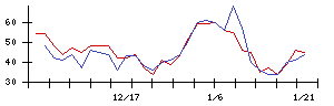 北川精機の値上がり確率推移
