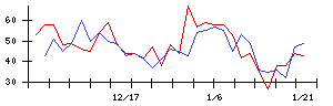 昭和真空の値上がり確率推移