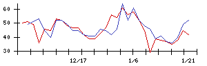 油研工業の値上がり確率推移