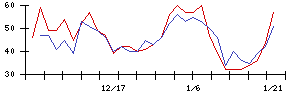 ＳＡＮＫＹＯの値上がり確率推移