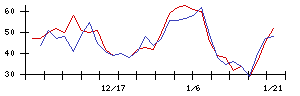 日本金銭機械の値上がり確率推移