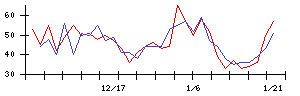 グローリーの値上がり確率推移