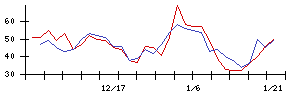 ＴＨＫの値上がり確率推移