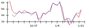 ＫＯＫＵＳＡＩ　ＥＬＥＣＴＲＩＣの値上がり確率推移