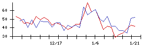 Ｕｎｉｐｏｓの値上がり確率推移