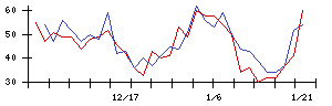 ＡＩＡＩグループの値上がり確率推移