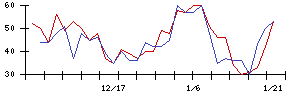 クックビズの値上がり確率推移