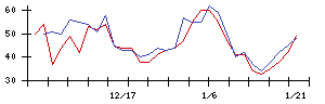 ＡＢホテルの値上がり確率推移