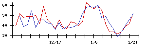 ログリーの値上がり確率推移