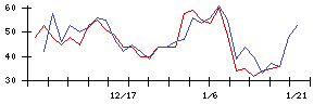 ＯＫＩの値上がり確率推移