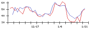 エレコムの値上がり確率推移