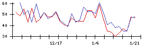 ｓａｎｔｅｃ　Ｈｏｌｄｉｎｇｓの値上がり確率推移