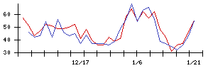 ＲＶＨの値上がり確率推移