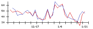 ぷらっとホームの値上がり確率推移