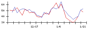 日本光電の値上がり確率推移