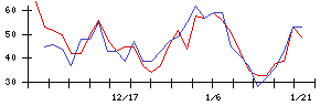 日本電子材料の値上がり確率推移