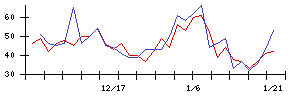 日本アンテナの値上がり確率推移