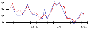 日本アビオニクスの値上がり確率推移