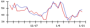 ファナックの値上がり確率推移