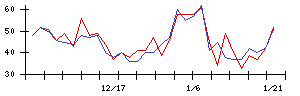 ＦＤＫの値上がり確率推移