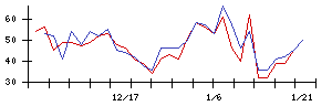 大真空の値上がり確率推移