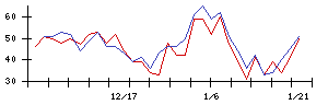 京セラの値上がり確率推移