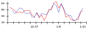 太陽誘電の値上がり確率推移