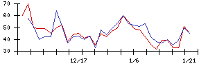 ＩＨＩの値上がり確率推移