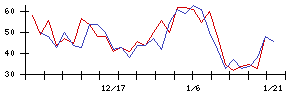 内海造船の値上がり確率推移