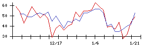 ニッチツの値上がり確率推移