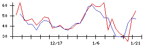 アルーの値上がり確率推移