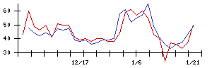 ギークスの値上がり確率推移