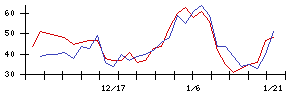 フレアスの値上がり確率推移