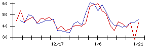 ＡＨＣグループの値上がり確率推移